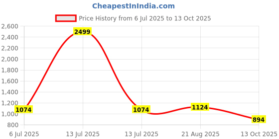 myntra.com BAESD Boys Striped Mnadarin Collar Regular Kurta with Pyjamas baesd Price History Graph from 6 Jul 2025 to 13 Oct 2025