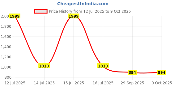 myntra.com BAESD Boys Striped Mnadarin Collar Regular Kurta with Pyjamas baesd Price History Graph from 12 Jul 2025 to 9 Oct 2025