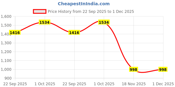 myntra.com BAESD Boys Striped Night suit baesd Price History Graph from 22 Sep 2025 to 30 Nov 2025