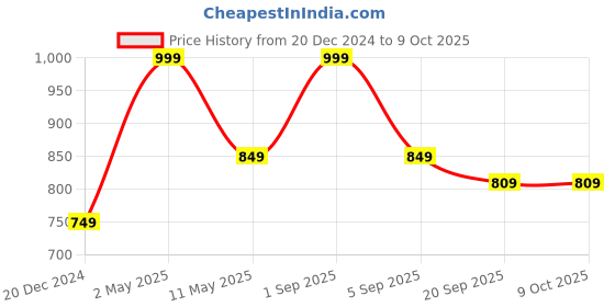 myntra.com BAESD Boys Striped Printed Mandarin Collar Straight Kurta With Trouser baesd Price History Graph from 20 Dec 2024 to 9 Oct 2025