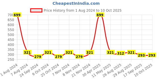 myntra.com BAESD Boys Striped Printed Regular Pure Cotton Kurta With Pyjamas baesd Price History Graph from 1 Aug 2024 to 10 Oct 2025