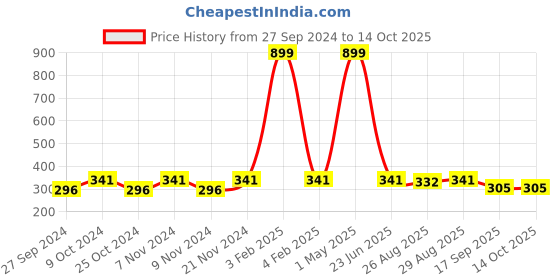 myntra.com BAESD Boys Striped Pure Cotton Kurta with Pyjamas baesd Price History Graph from 27 Sep 2024 to 14 Oct 2025