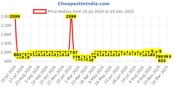 myntra.com BAESD Boys Striped Pure Cotton Shirt with Shorts baesd Price History Graph from 10 Jul 2024 to 16 Dec 2025