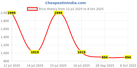 myntra.com BAESD Boys Striped Regular Kurta with Pyjamas baesd Price History Graph from 12 Jul 2025 to 8 Oct 2025