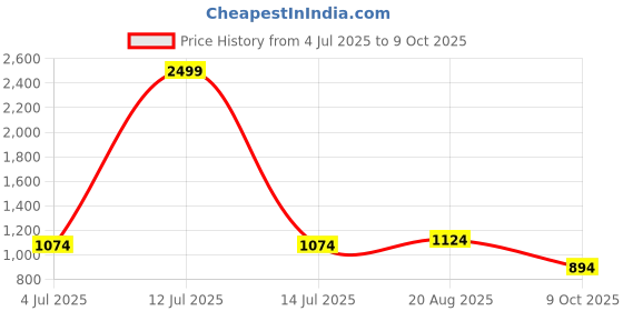 myntra.com BAESD Boys Striped Regular Kurta with Pyjamas baesd Price History Graph from 4 Jul 2025 to 9 Oct 2025