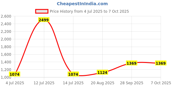 myntra.com BAESD Boys Striped Regular Kurta With Pyjamas baesd Price History Graph from 4 Jul 2025 to 6 Oct 2025