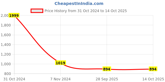 myntra.com BAESD Boys Striped Regular Kurta with Pyjamas baesd Price History Graph from 31 Oct 2024 to 13 Oct 2025