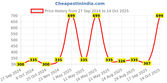 myntra.com BAESD Boys Striped Regular Pure Cotton Kurta with Trousers baesd Price History Graph from 27 Sep 2024 to 14 Oct 2025