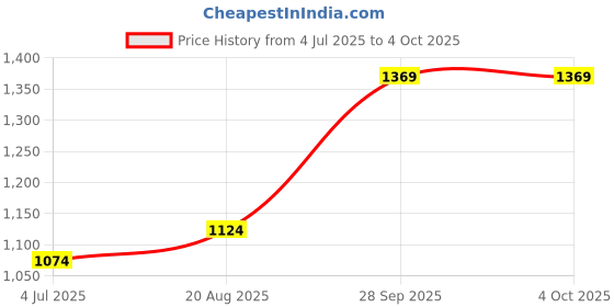 myntra.com BAESD Boys Striped Regular Silk Cotton Kurta With Pyjamas baesd Price History Graph from 4 Jul 2025 to 4 Oct 2025