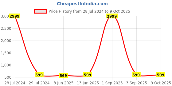 myntra.com BAESD Boys Striped Regular Thread Work Kurta with Pyjamas baesd Price History Graph from 28 Jul 2024 to 8 Oct 2025