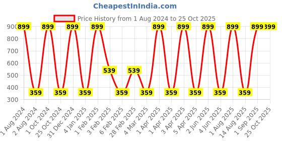 myntra.com BAESD Boys Striped Round Neck Cotton T-shirt baesd Price History Graph from 1 Aug 2024 to 25 Oct 2025
