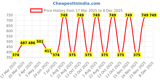 myntra.com BAESD Boys Striped Round Neck Cotton T-shirt baesd Price History Graph from 17 Mar 2025 to 8 Dec 2025