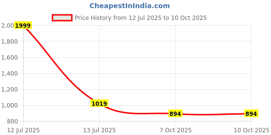 myntra.com BAESD Boys Striped Self Design Kurta With Pyjamas baesd Price History Graph from 12 Jul 2025 to 9 Oct 2025