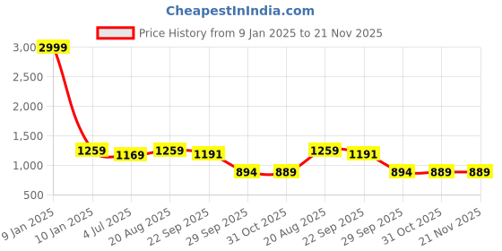 myntra.com BAESD Boys Striped Shirt & Shorts With Bow baesd Price History Graph from 9 Jan 2025 to 20 Nov 2025