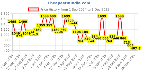 myntra.com BAESD Boys Striped Shirt with Shorts baesd Price History Graph from 1 Sep 2024 to 1 Dec 2025