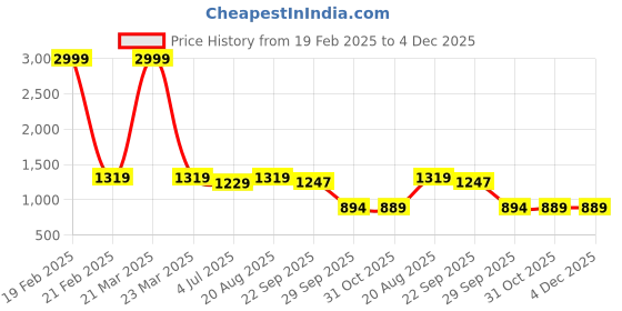 myntra.com BAESD Boys Striped Shirt With Shorts & Bow baesd Price History Graph from 19 Feb 2025 to 4 Dec 2025