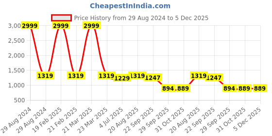 myntra.com BAESD Boys Striped Shirt With Shorts & Bow baesd Price History Graph from 29 Aug 2024 to 5 Dec 2025