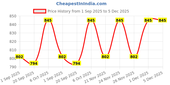 myntra.com BAESD Boys Striped Short Sleeves Pure Cotton T-shirt With Shorts baesd Price History Graph from 1 Sep 2025 to 4 Dec 2025