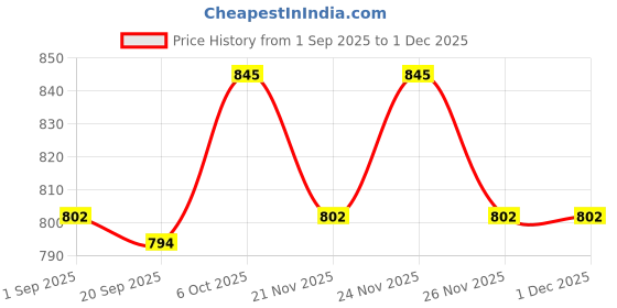 myntra.com BAESD Boys Striped Short Sleeves Pure Cotton T-shirt With Shorts baesd Price History Graph from 1 Sep 2025 to 30 Nov 2025