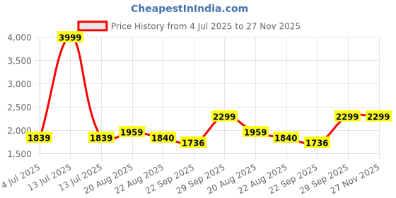 myntra.com BAESD Boys Striped Single-Breasted 5-Piece Formal Suit baesd Price History Graph from 4 Jul 2025 to 27 Nov 2025