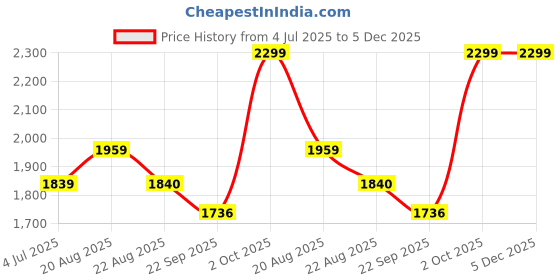 myntra.com BAESD Boys Striped Single Breasted Four Piece Party Suits baesd Price History Graph from 4 Jul 2025 to 5 Dec 2025