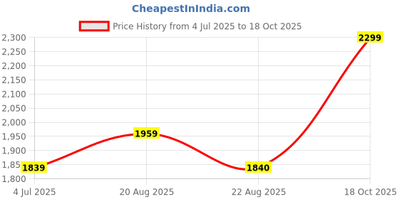myntra.com BAESD Boys Striped Single-breasted Party Suit baesd Price History Graph from 4 Jul 2025 to 18 Oct 2025