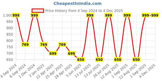 myntra.com BAESD Boys Striped Straight Kurta with Dhoti Pants baesd Price History Graph from 4 Sep 2024 to 4 Dec 2025