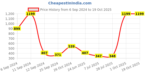 myntra.com BAESD Boys Striped Sweatshirt baesd Price History Graph from 6 Sep 2024 to 18 Oct 2025