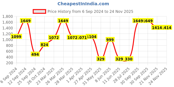myntra.com BAESD Boys Sweatshirt baesd Price History Graph from 6 Sep 2024 to 24 Nov 2025
