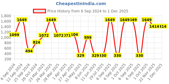myntra.com BAESD Boys Sweatshirt baesd Price History Graph from 6 Sep 2024 to 1 Dec 2025