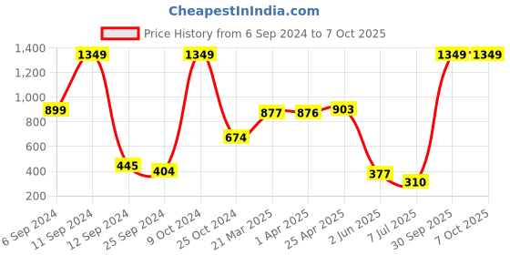 myntra.com BAESD Boys Sweatshirt baesd Price History Graph from 6 Sep 2024 to 4 Oct 2025
