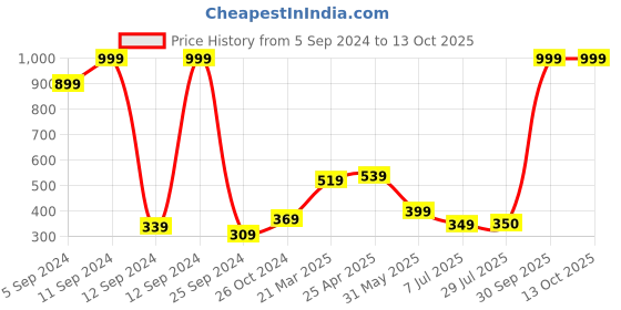 myntra.com BAESD Boys Sweatshirt baesd Price History Graph from 5 Sep 2024 to 12 Oct 2025