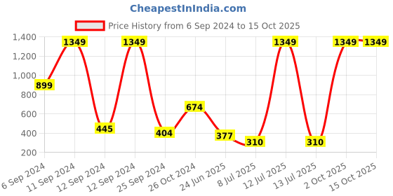 myntra.com BAESD Boys Sweatshirt baesd Price History Graph from 6 Sep 2024 to 14 Oct 2025