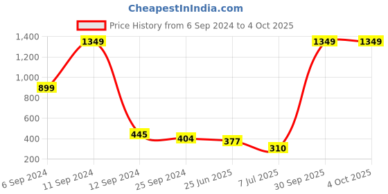 myntra.com BAESD Boys Sweatshirt baesd Price History Graph from 6 Sep 2024 to 4 Oct 2025