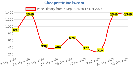 myntra.com BAESD Boys Sweatshirt baesd Price History Graph from 6 Sep 2024 to 13 Oct 2025
