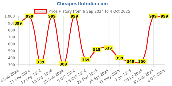 myntra.com BAESD Boys Sweatshirt baesd Price History Graph from 6 Sep 2024 to 4 Oct 2025