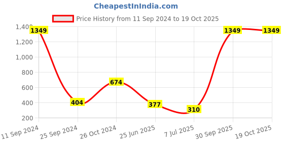 myntra.com BAESD Boys Sweatshirt baesd Price History Graph from 11 Sep 2024 to 17 Oct 2025