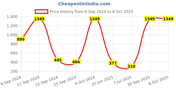 myntra.com BAESD Boys Sweatshirt baesd Price History Graph from 6 Sep 2024 to 4 Oct 2025