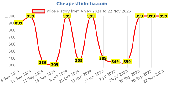myntra.com BAESD Boys Sweatshirt baesd Price History Graph from 6 Sep 2024 to 22 Nov 2025