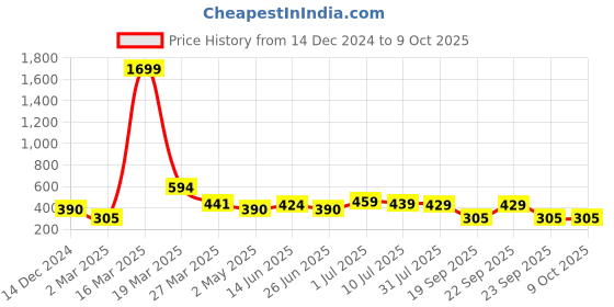 myntra.com BAESD Boys Sweatshirt baesd Price History Graph from 14 Dec 2024 to 4 Oct 2025