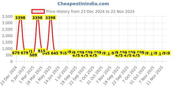 myntra.com BAESD Boys Sweatshirt baesd Price History Graph from 23 Dec 2024 to 22 Nov 2025
