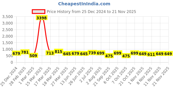 myntra.com BAESD Boys Sweatshirt baesd Price History Graph from 25 Dec 2024 to 20 Nov 2025