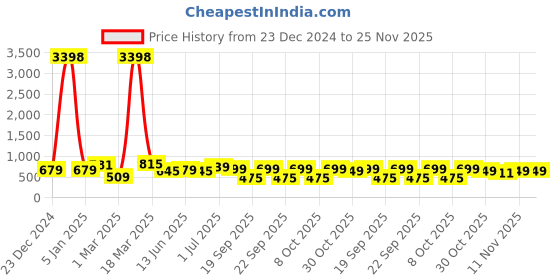 myntra.com BAESD Boys Sweatshirt baesd Price History Graph from 23 Dec 2024 to 24 Nov 2025