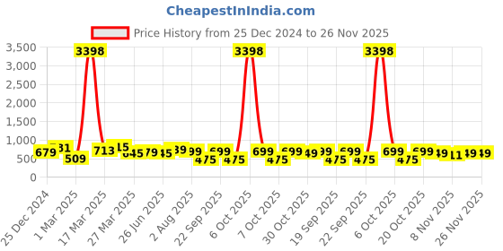 myntra.com BAESD Boys Sweatshirt baesd Price History Graph from 25 Dec 2024 to 25 Nov 2025