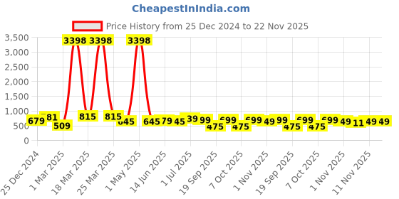 myntra.com BAESD Boys Sweatshirt baesd Price History Graph from 25 Dec 2024 to 22 Nov 2025
