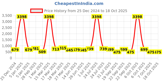 myntra.com BAESD Boys Sweatshirt baesd Price History Graph from 25 Dec 2024 to 18 Oct 2025