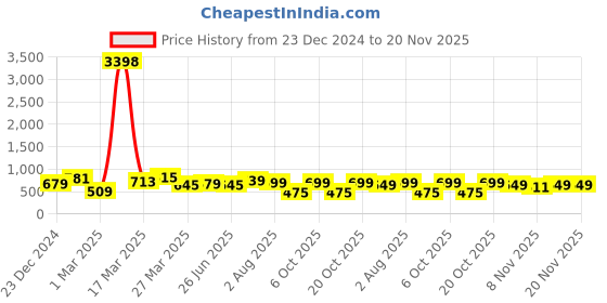 myntra.com BAESD Boys Sweatshirt baesd Price History Graph from 23 Dec 2024 to 19 Nov 2025