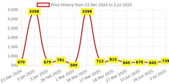 myntra.com BAESD Boys Sweatshirt baesd Price History Graph from 23 Dec 2024 to 2 Jul 2025