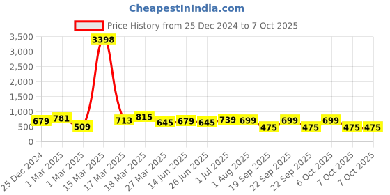 myntra.com BAESD Boys Sweatshirt baesd Price History Graph from 25 Dec 2024 to 4 Oct 2025