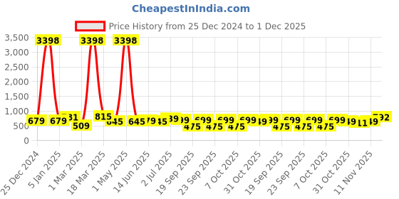 myntra.com BAESD Boys Sweatshirt baesd Price History Graph from 25 Dec 2024 to 1 Dec 2025